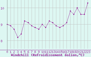 Courbe du refroidissement olien pour Pirou (50)