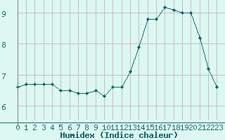 Courbe de l'humidex pour Cap de la Hve (76)