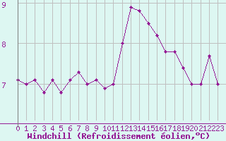 Courbe du refroidissement olien pour Le Talut - Belle-Ile (56)