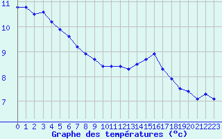 Courbe de tempratures pour Montroy (17)