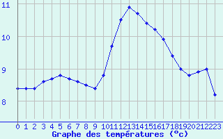 Courbe de tempratures pour Montroy (17)