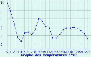 Courbe de tempratures pour Sandillon (45)