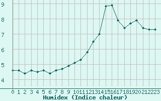 Courbe de l'humidex pour Sermange-Erzange (57)