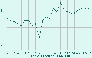 Courbe de l'humidex pour Le Touquet (62)