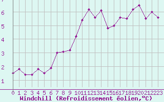 Courbe du refroidissement olien pour Albert-Bray (80)
