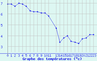 Courbe de tempratures pour Triel-sur-Seine (78)