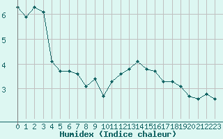 Courbe de l'humidex pour Anglars St-Flix(12)