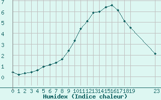 Courbe de l'humidex pour L'Huisserie (53)