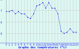 Courbe de tempratures pour Sermange-Erzange (57)