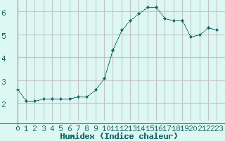 Courbe de l'humidex pour Dijon / Longvic (21)