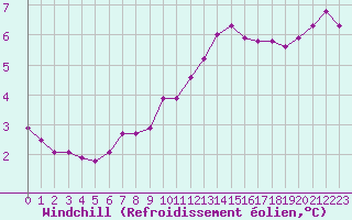 Courbe du refroidissement olien pour La Rochelle - Aerodrome (17)