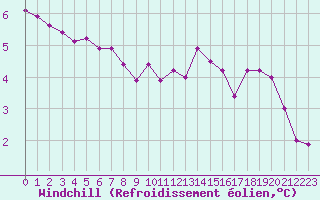 Courbe du refroidissement olien pour Roissy (95)