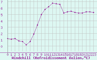 Courbe du refroidissement olien pour Verngues - Hameau de Cazan (13)