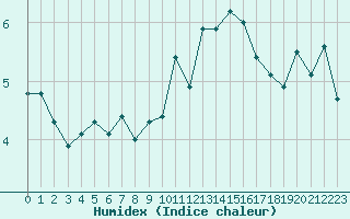 Courbe de l'humidex pour Dinard (35)