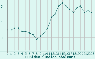 Courbe de l'humidex pour Villacoublay (78)