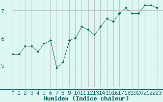 Courbe de l'humidex pour Besanon (25)