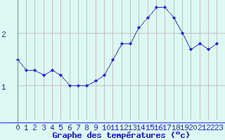 Courbe de tempratures pour Besanon (25)