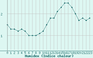 Courbe de l'humidex pour Besanon (25)