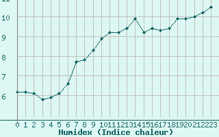 Courbe de l'humidex pour Cap de la Hve (76)