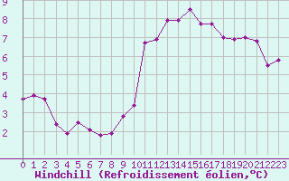 Courbe du refroidissement olien pour Nmes - Garons (30)