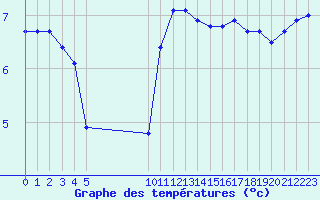 Courbe de tempratures pour Fains-Veel (55)