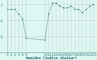 Courbe de l'humidex pour Fains-Veel (55)