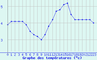 Courbe de tempratures pour Valleroy (54)