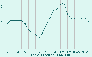 Courbe de l'humidex pour Valleroy (54)