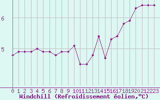 Courbe du refroidissement olien pour Bridel (Lu)