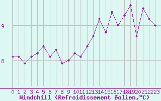 Courbe du refroidissement olien pour Dinard (35)