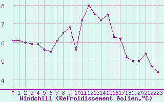 Courbe du refroidissement olien pour Ploumanac
