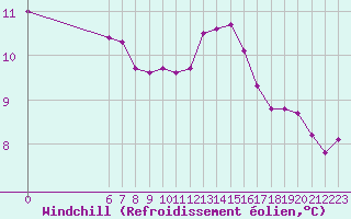 Courbe du refroidissement olien pour Remich (Lu)