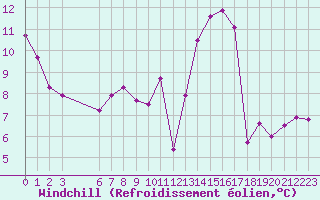 Courbe du refroidissement olien pour Guret (23)