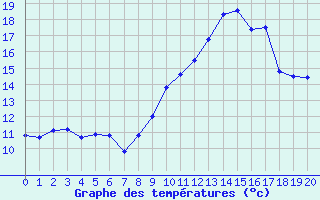 Courbe de tempratures pour Boulaide (Lux)