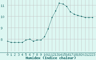 Courbe de l'humidex pour Saclas (91)