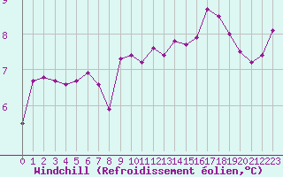 Courbe du refroidissement olien pour Saint-Sorlin-en-Valloire (26)