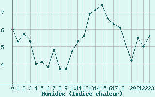 Courbe de l'humidex pour Hohrod (68)