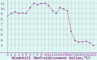 Courbe du refroidissement olien pour Chailles (41)