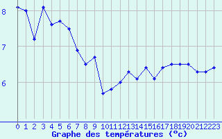 Courbe de tempratures pour Cap de la Hague (50)