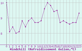 Courbe du refroidissement olien pour Remich (Lu)