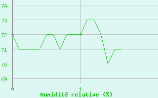 Courbe de l'humidit relative pour Colognac (30)