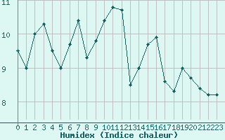 Courbe de l'humidex pour Quimperl (29)