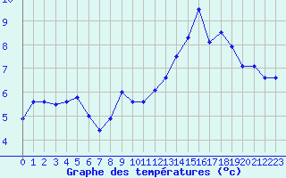 Courbe de tempratures pour Millau - Soulobres (12)