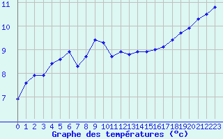 Courbe de tempratures pour Guret (23)