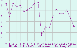 Courbe du refroidissement olien pour Perpignan (66)