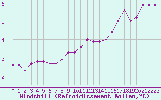 Courbe du refroidissement olien pour Mandailles-Saint-Julien (15)