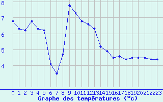 Courbe de tempratures pour Miribel-les-Echelles (38)