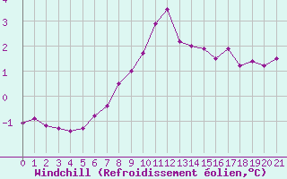 Courbe du refroidissement olien pour Saint-Martial-de-Vitaterne (17)