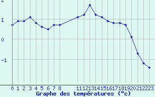 Courbe de tempratures pour Grandfresnoy (60)