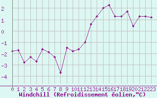 Courbe du refroidissement olien pour Thorrenc (07)